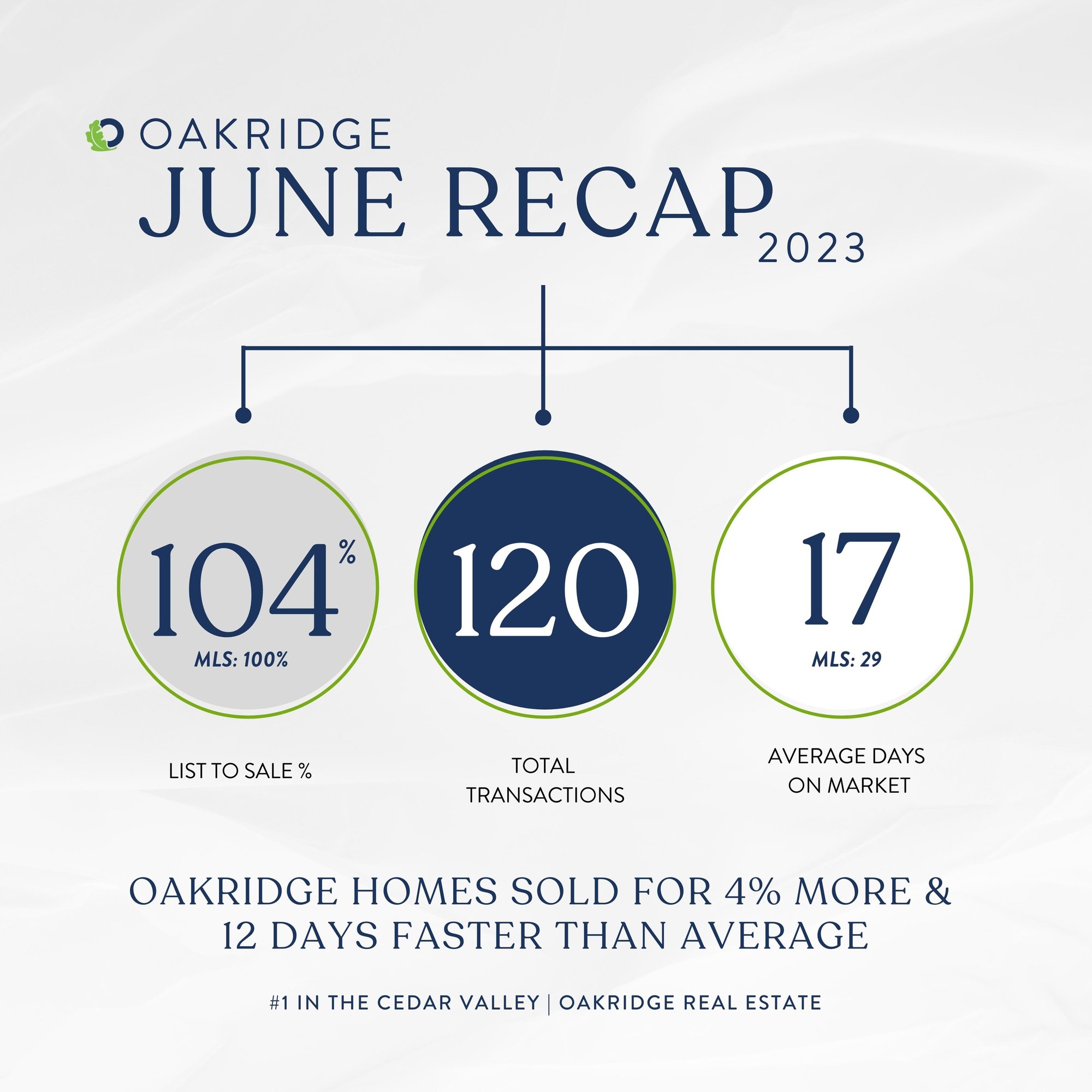 June 2023 Oakridge Real Estate Monthly Recap 